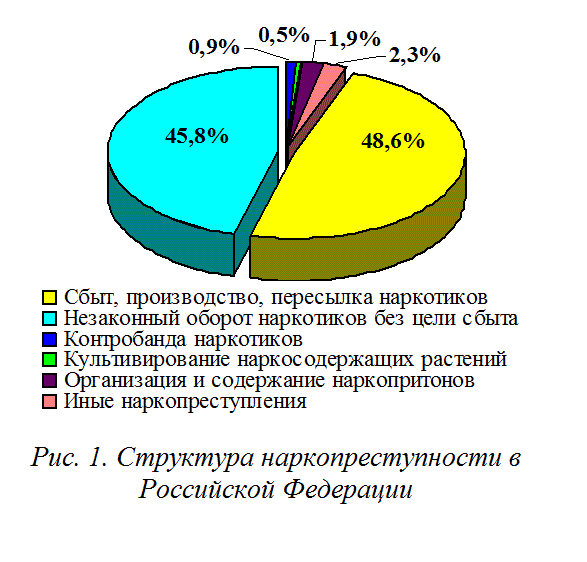 Структура наркопреступности в Российской Федерации
