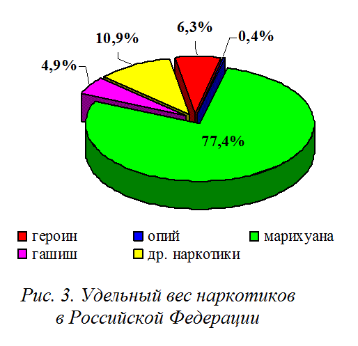 Удельный вес наркотиков в Российской Федерации